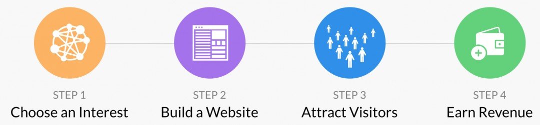 wealthy affiliate training steps